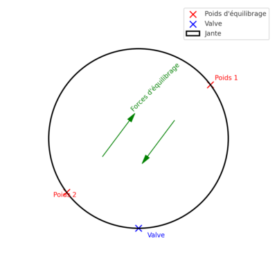 Schéma de l'équilibrage dynamique d'une roue 
